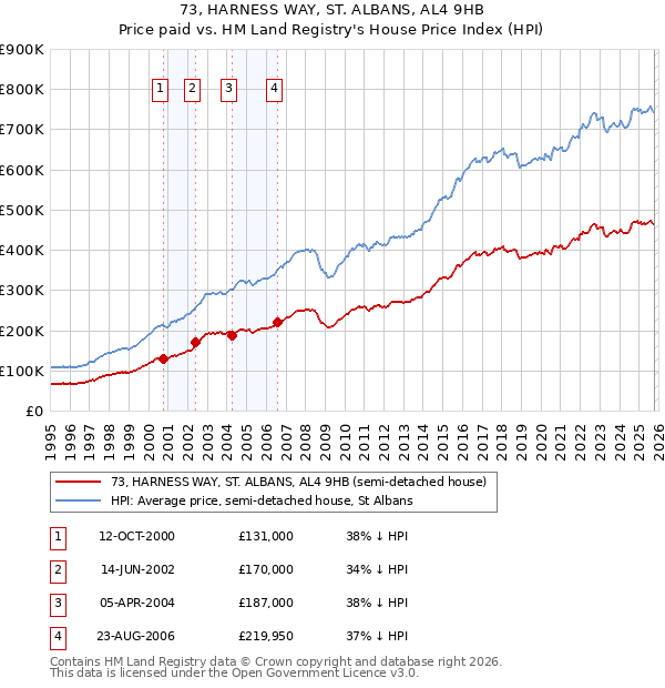 73, HARNESS WAY, ST. ALBANS, AL4 9HB: Price paid vs HM Land Registry's House Price Index