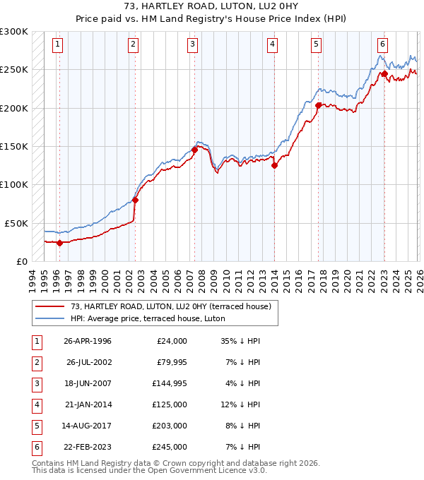 73, HARTLEY ROAD, LUTON, LU2 0HY: Price paid vs HM Land Registry's House Price Index