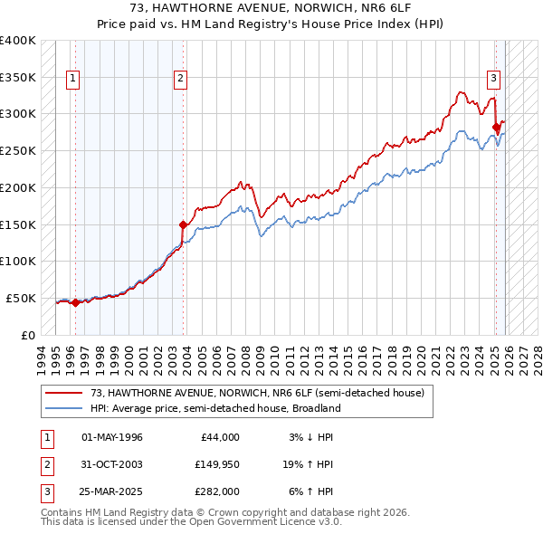 73, HAWTHORNE AVENUE, NORWICH, NR6 6LF: Price paid vs HM Land Registry's House Price Index