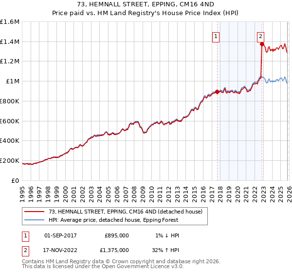 73, HEMNALL STREET, EPPING, CM16 4ND: Price paid vs HM Land Registry's House Price Index
