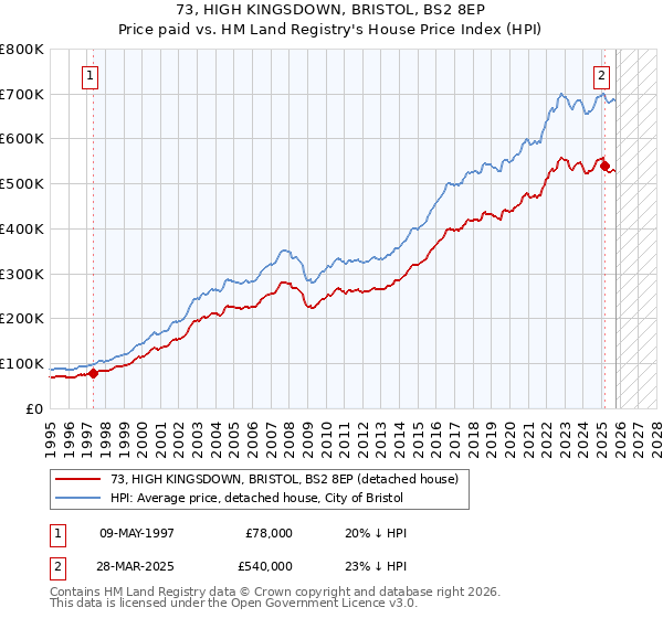73, HIGH KINGSDOWN, BRISTOL, BS2 8EP: Price paid vs HM Land Registry's House Price Index