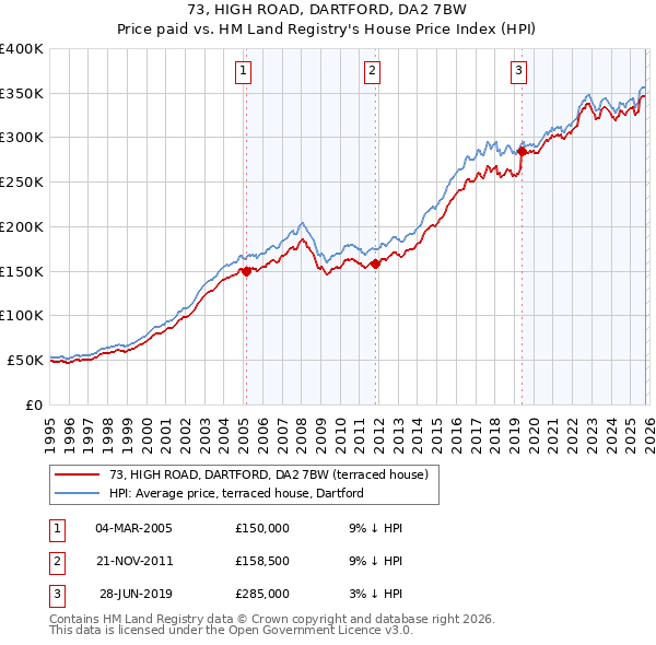 73, HIGH ROAD, DARTFORD, DA2 7BW: Price paid vs HM Land Registry's House Price Index
