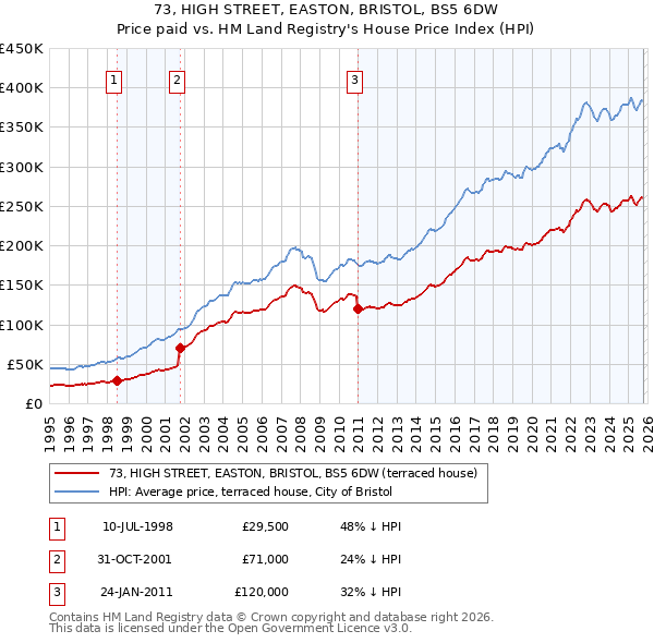 73, HIGH STREET, EASTON, BRISTOL, BS5 6DW: Price paid vs HM Land Registry's House Price Index