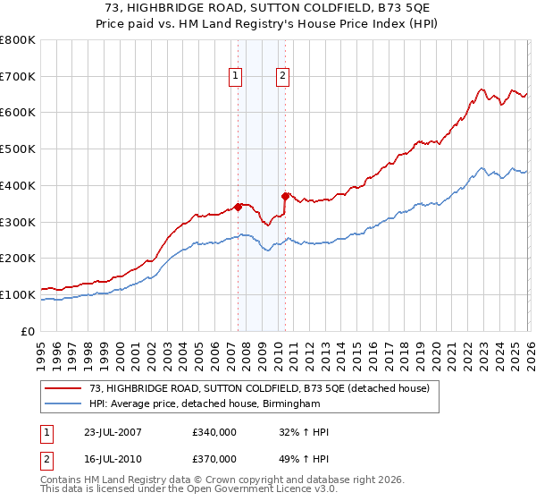 73, HIGHBRIDGE ROAD, SUTTON COLDFIELD, B73 5QE: Price paid vs HM Land Registry's House Price Index