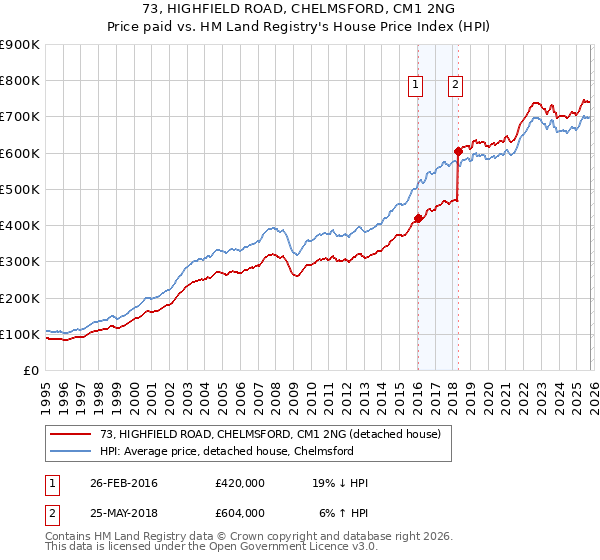 73, HIGHFIELD ROAD, CHELMSFORD, CM1 2NG: Price paid vs HM Land Registry's House Price Index