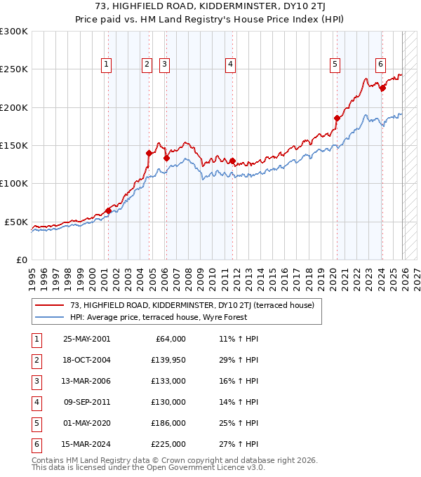 73, HIGHFIELD ROAD, KIDDERMINSTER, DY10 2TJ: Price paid vs HM Land Registry's House Price Index