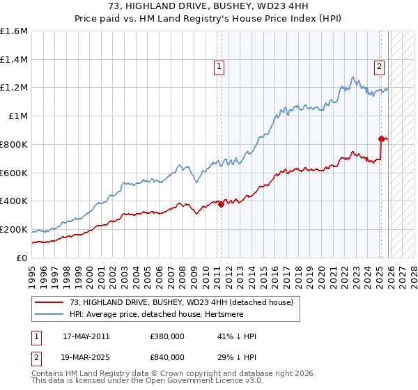 73, HIGHLAND DRIVE, BUSHEY, WD23 4HH: Price paid vs HM Land Registry's House Price Index