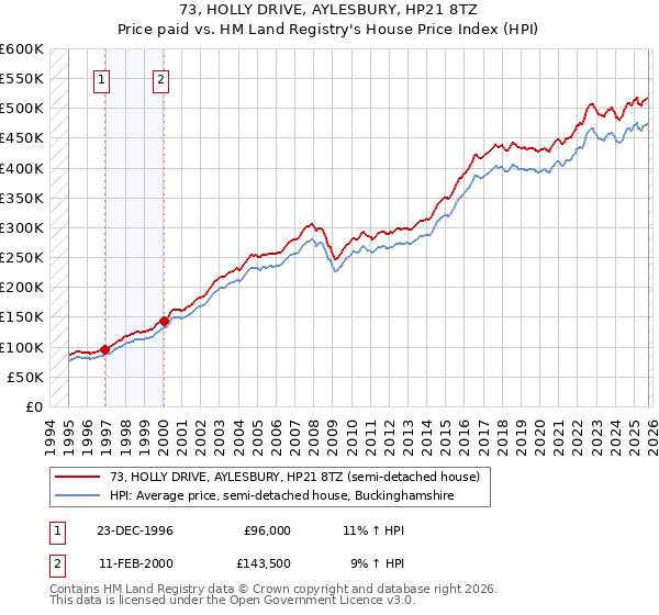 73, HOLLY DRIVE, AYLESBURY, HP21 8TZ: Price paid vs HM Land Registry's House Price Index