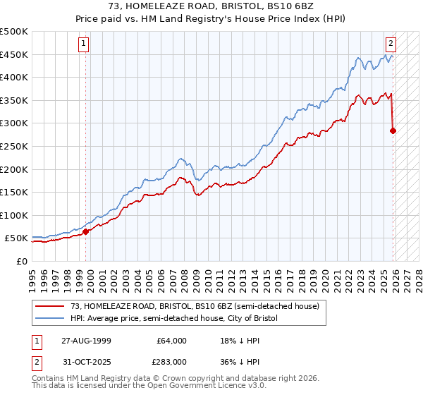 73, HOMELEAZE ROAD, BRISTOL, BS10 6BZ: Price paid vs HM Land Registry's House Price Index