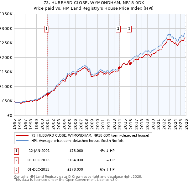 73, HUBBARD CLOSE, WYMONDHAM, NR18 0DX: Price paid vs HM Land Registry's House Price Index