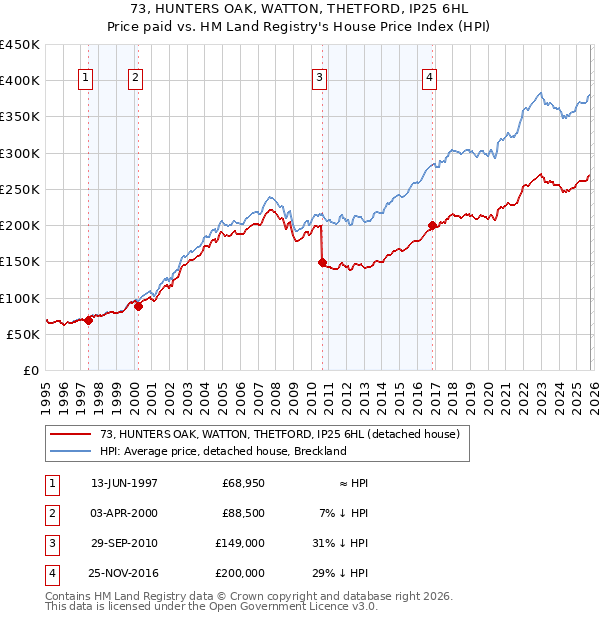 73, HUNTERS OAK, WATTON, THETFORD, IP25 6HL: Price paid vs HM Land Registry's House Price Index