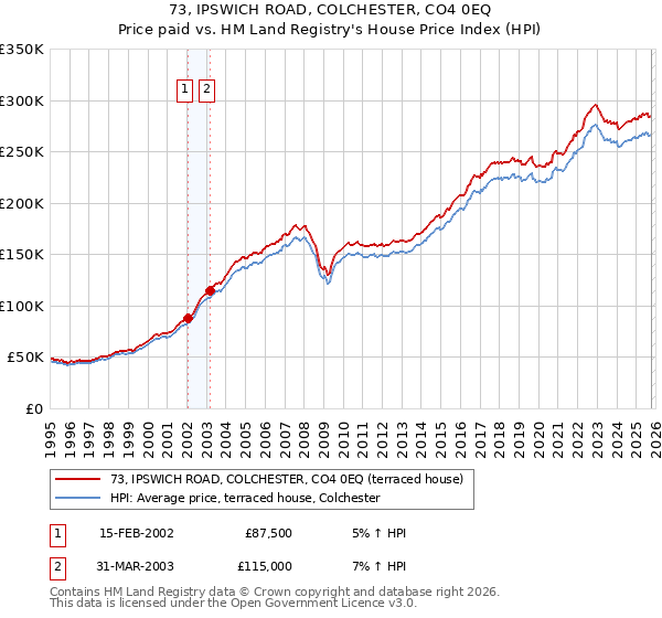 73, IPSWICH ROAD, COLCHESTER, CO4 0EQ: Price paid vs HM Land Registry's House Price Index
