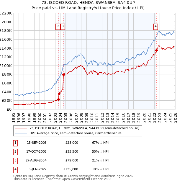 73, ISCOED ROAD, HENDY, SWANSEA, SA4 0UP: Price paid vs HM Land Registry's House Price Index