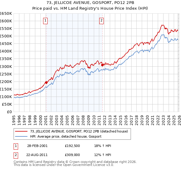73, JELLICOE AVENUE, GOSPORT, PO12 2PB: Price paid vs HM Land Registry's House Price Index