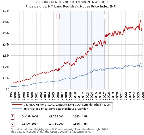 73, KING HENRYS ROAD, LONDON, NW3 3QU: Price paid vs HM Land Registry's House Price Index