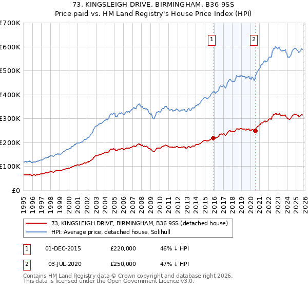 73, KINGSLEIGH DRIVE, BIRMINGHAM, B36 9SS: Price paid vs HM Land Registry's House Price Index