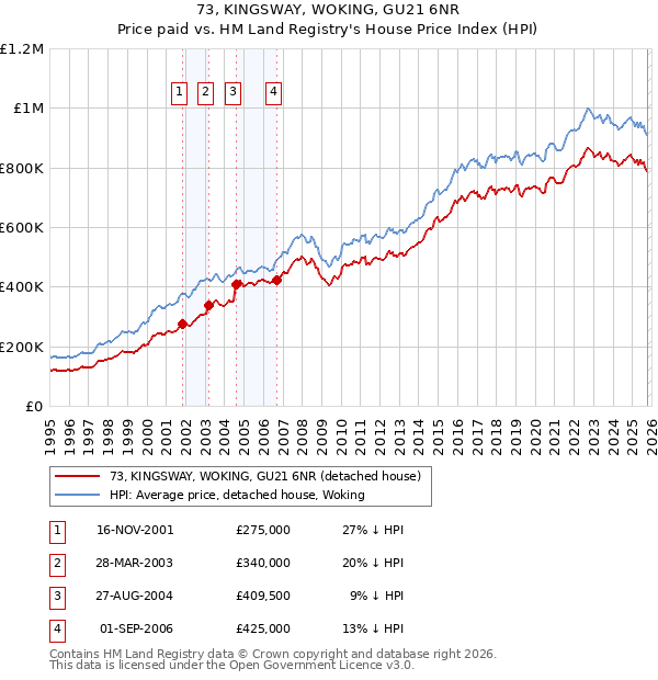 73, KINGSWAY, WOKING, GU21 6NR: Price paid vs HM Land Registry's House Price Index