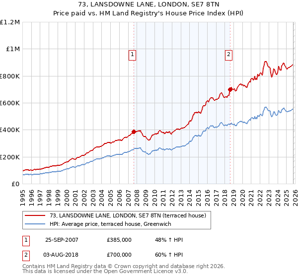 73, LANSDOWNE LANE, LONDON, SE7 8TN: Price paid vs HM Land Registry's House Price Index