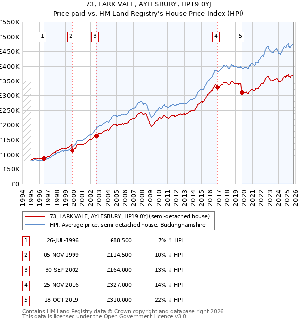 73, LARK VALE, AYLESBURY, HP19 0YJ: Price paid vs HM Land Registry's House Price Index