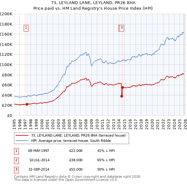 73, LEYLAND LANE, LEYLAND, PR26 8HA: Price paid vs HM Land Registry's House Price Index