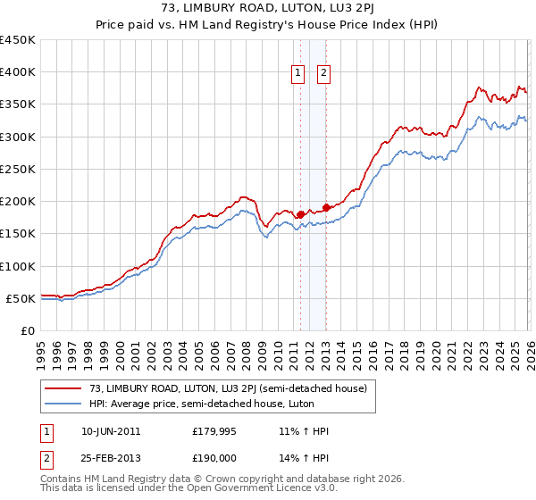 73, LIMBURY ROAD, LUTON, LU3 2PJ: Price paid vs HM Land Registry's House Price Index
