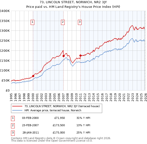 73, LINCOLN STREET, NORWICH, NR2 3JY: Price paid vs HM Land Registry's House Price Index