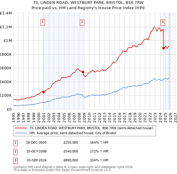73, LINDEN ROAD, WESTBURY PARK, BRISTOL, BS6 7RW: Price paid vs HM Land Registry's House Price Index