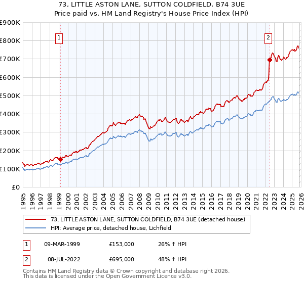 73, LITTLE ASTON LANE, SUTTON COLDFIELD, B74 3UE: Price paid vs HM Land Registry's House Price Index