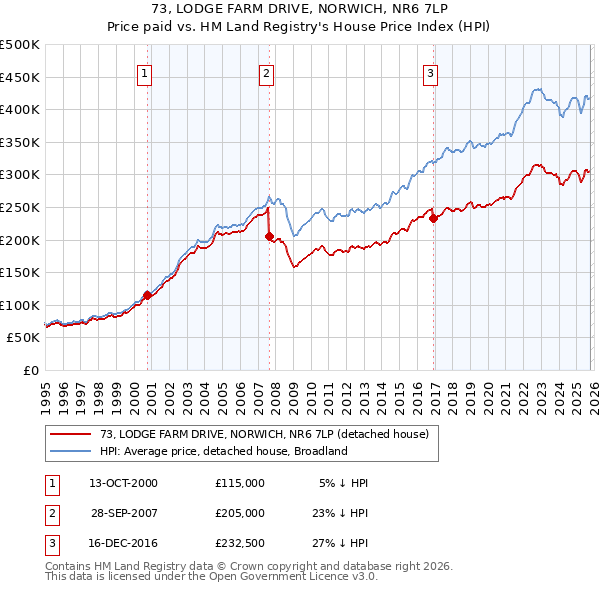 73, LODGE FARM DRIVE, NORWICH, NR6 7LP: Price paid vs HM Land Registry's House Price Index