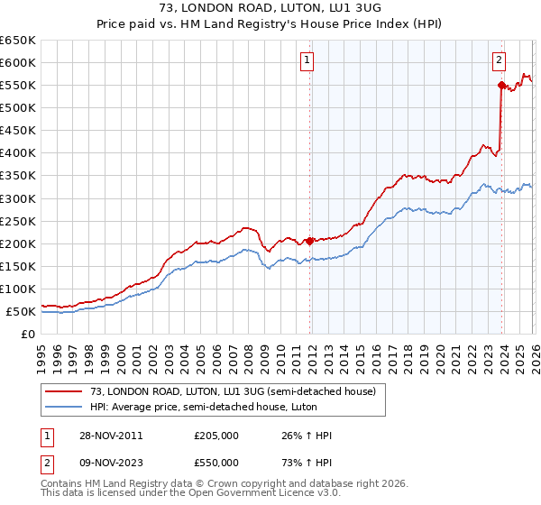73, LONDON ROAD, LUTON, LU1 3UG: Price paid vs HM Land Registry's House Price Index