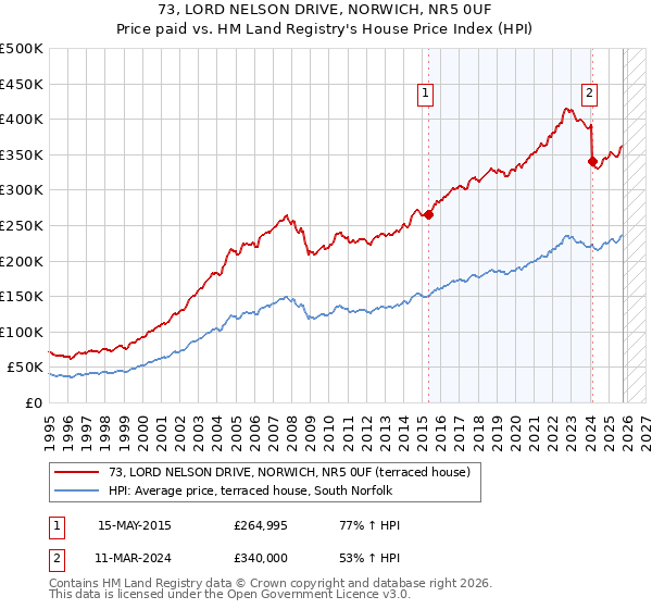 73, LORD NELSON DRIVE, NORWICH, NR5 0UF: Price paid vs HM Land Registry's House Price Index