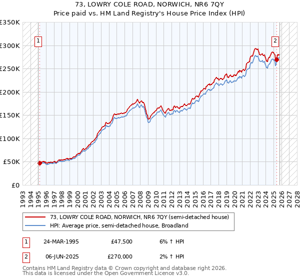 73, LOWRY COLE ROAD, NORWICH, NR6 7QY: Price paid vs HM Land Registry's House Price Index