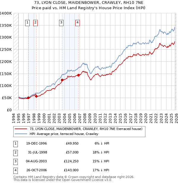 73, LYON CLOSE, MAIDENBOWER, CRAWLEY, RH10 7NE: Price paid vs HM Land Registry's House Price Index
