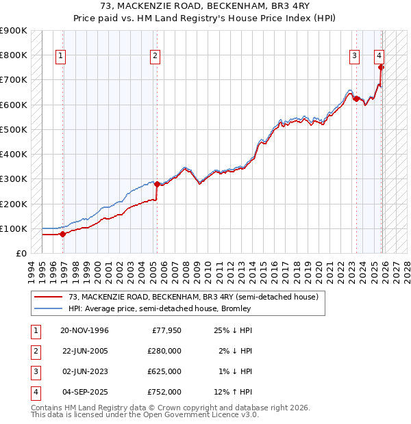 73, MACKENZIE ROAD, BECKENHAM, BR3 4RY: Price paid vs HM Land Registry's House Price Index
