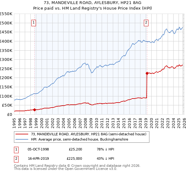 73, MANDEVILLE ROAD, AYLESBURY, HP21 8AG: Price paid vs HM Land Registry's House Price Index