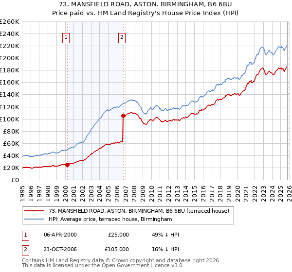 73, MANSFIELD ROAD, ASTON, BIRMINGHAM, B6 6BU: Price paid vs HM Land Registry's House Price Index
