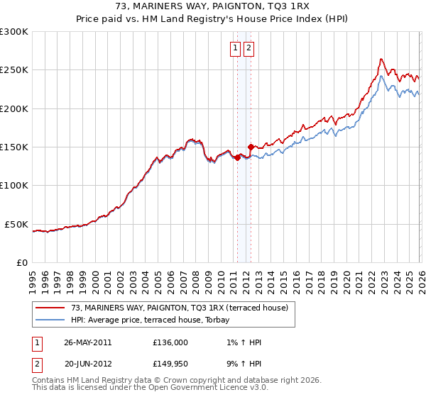 73, MARINERS WAY, PAIGNTON, TQ3 1RX: Price paid vs HM Land Registry's House Price Index