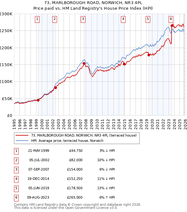 73, MARLBOROUGH ROAD, NORWICH, NR3 4PL: Price paid vs HM Land Registry's House Price Index