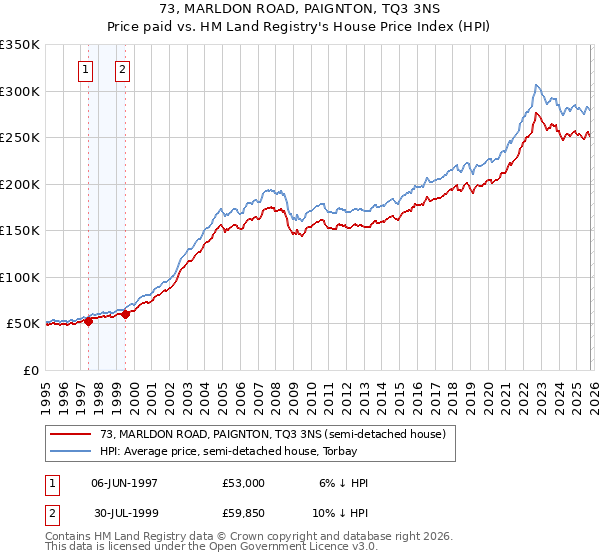 73, MARLDON ROAD, PAIGNTON, TQ3 3NS: Price paid vs HM Land Registry's House Price Index