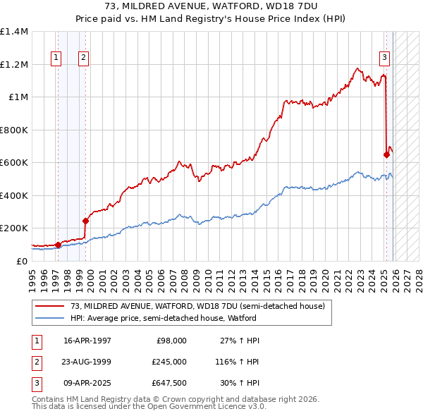73, MILDRED AVENUE, WATFORD, WD18 7DU: Price paid vs HM Land Registry's House Price Index