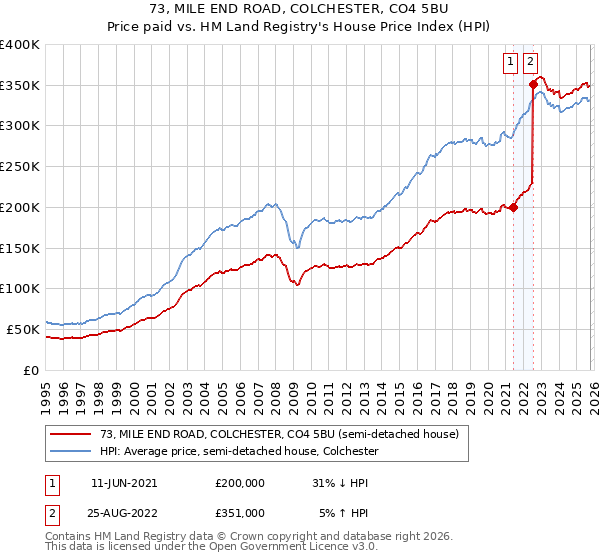 73, MILE END ROAD, COLCHESTER, CO4 5BU: Price paid vs HM Land Registry's House Price Index