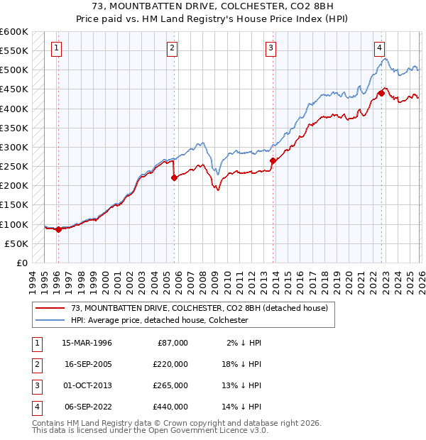73, MOUNTBATTEN DRIVE, COLCHESTER, CO2 8BH: Price paid vs HM Land Registry's House Price Index