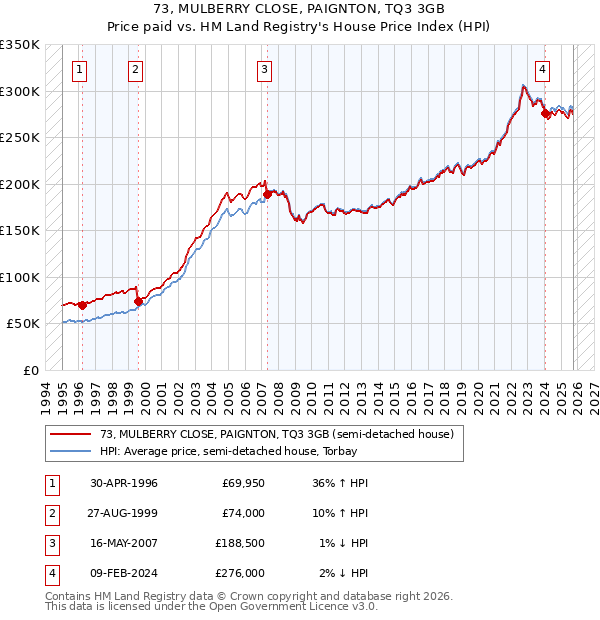 73, MULBERRY CLOSE, PAIGNTON, TQ3 3GB: Price paid vs HM Land Registry's House Price Index