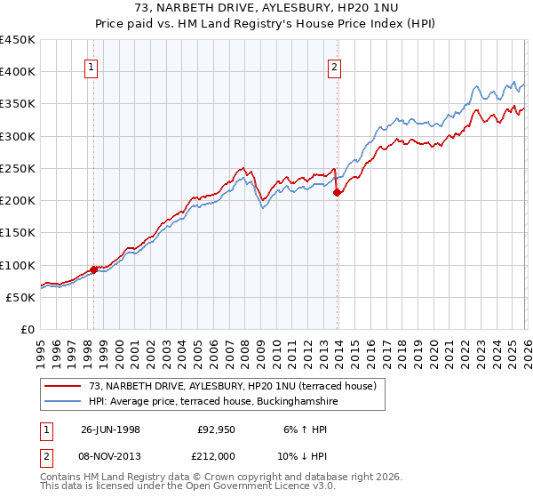 73, NARBETH DRIVE, AYLESBURY, HP20 1NU: Price paid vs HM Land Registry's House Price Index