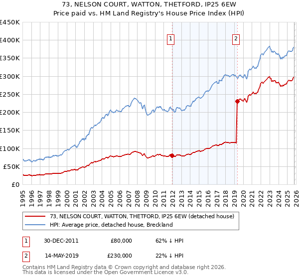 73, NELSON COURT, WATTON, THETFORD, IP25 6EW: Price paid vs HM Land Registry's House Price Index