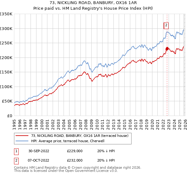 73, NICKLING ROAD, BANBURY, OX16 1AR: Price paid vs HM Land Registry's House Price Index