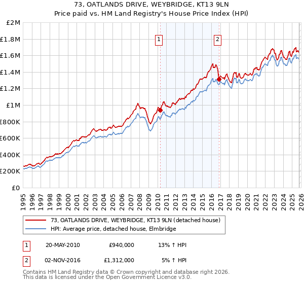 73, OATLANDS DRIVE, WEYBRIDGE, KT13 9LN: Price paid vs HM Land Registry's House Price Index