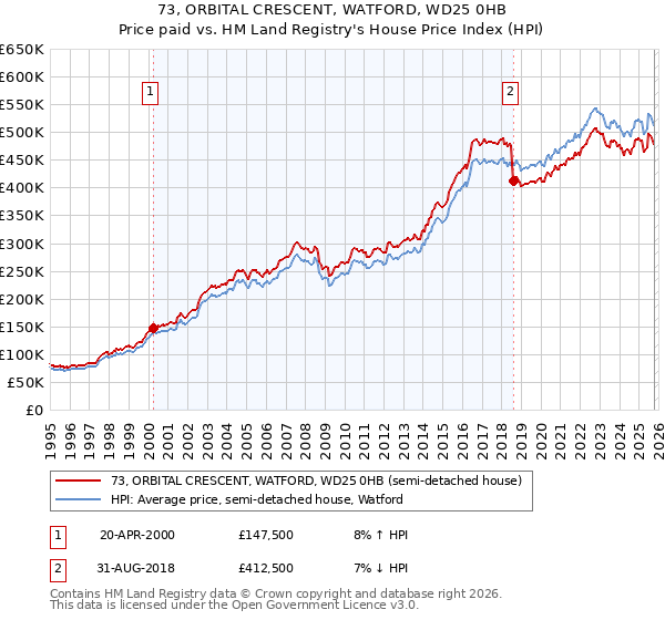 73, ORBITAL CRESCENT, WATFORD, WD25 0HB: Price paid vs HM Land Registry's House Price Index