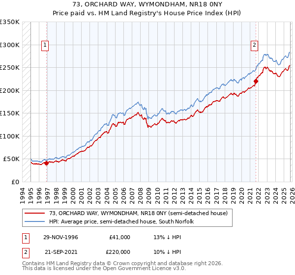 73, ORCHARD WAY, WYMONDHAM, NR18 0NY: Price paid vs HM Land Registry's House Price Index