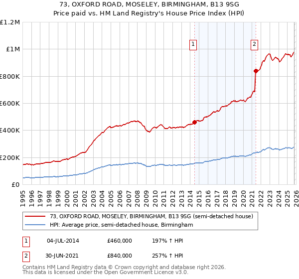 73, OXFORD ROAD, MOSELEY, BIRMINGHAM, B13 9SG: Price paid vs HM Land Registry's House Price Index